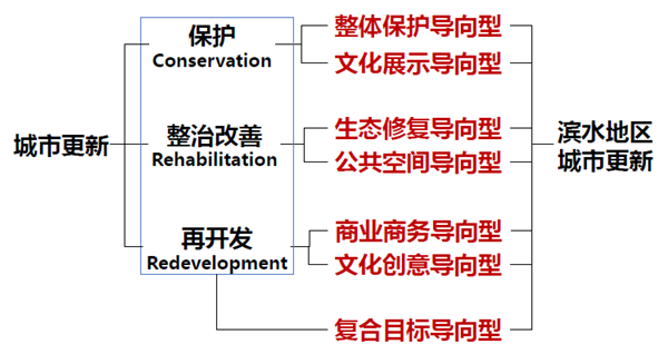 東南大學建筑學院教授陽建強：城市濱水地區功能更新與品質提升