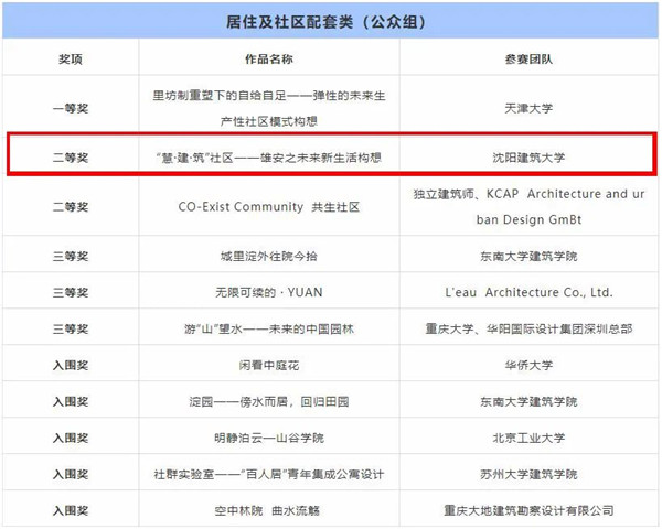 沈陽建筑大學朱玲團隊在“高質量發展背景下中國特色雄安建筑設計競賽”中獲佳績