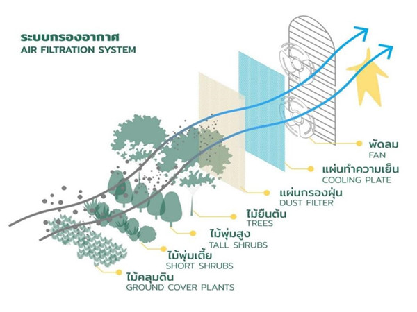 城市景觀的基礎設施打造療愈性城市
