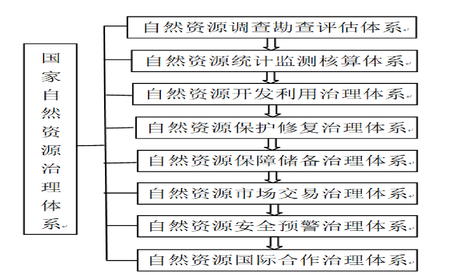 谷樹忠:中國自然資源治理體系