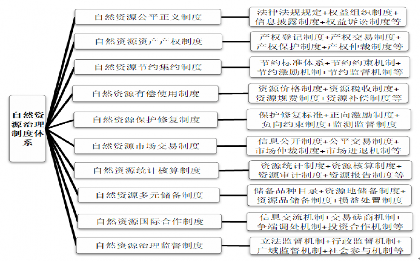 谷樹忠:中國自然資源治理體系