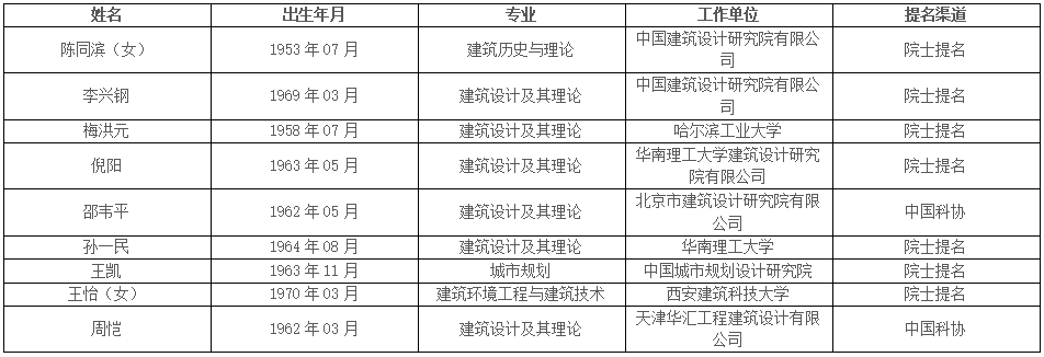 中國工程院公布院士增選候選人名單