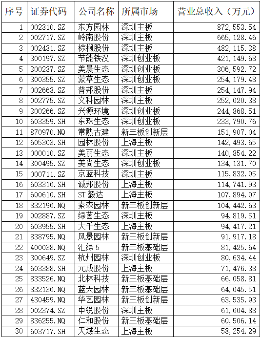 2020年生態(tài)園林上市企業(yè)30強