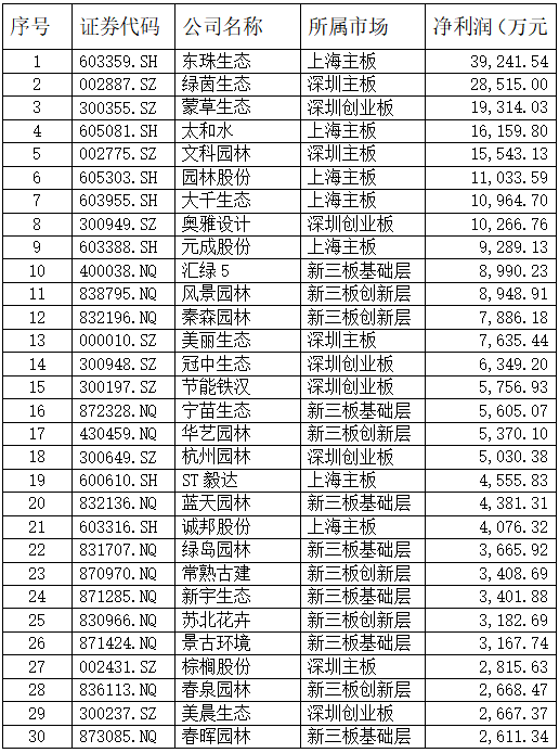 2020年生態(tài)園林上市企業(yè)30強