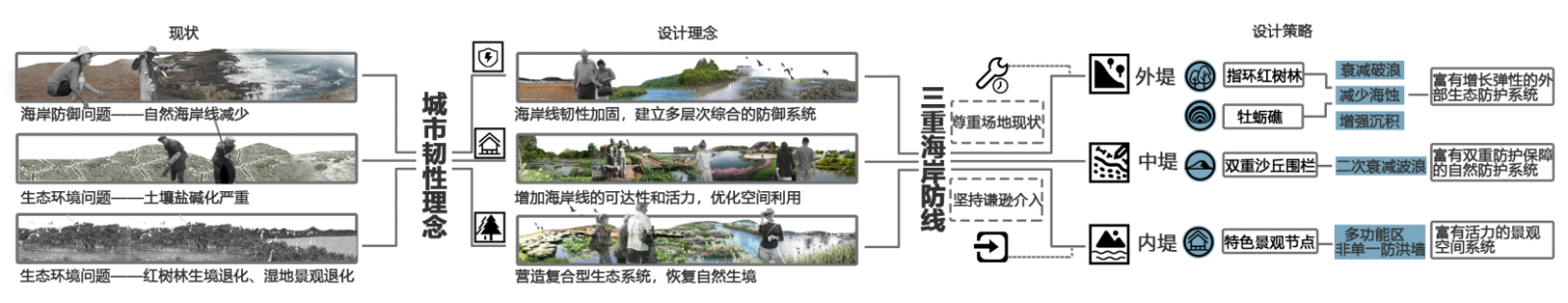 第十二屆園冶杯大學生國際競賽一等獎作品|溯風·重生-基于城市韌性視角下風暴潮適應性防御體系研究