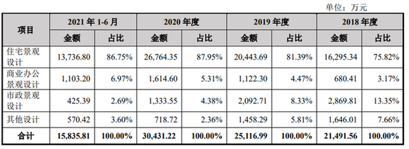 笛東設(shè)計IPO提交注冊 擬募資4.02億元