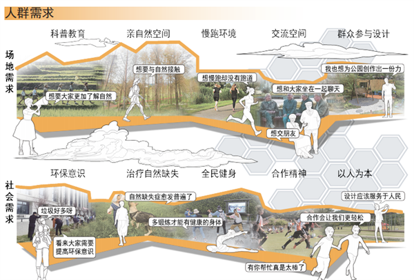 第十三屆園冶杯一等獎作品丨生態(tài)聯(lián)盟——智慧共享模式下的公眾參與性景觀