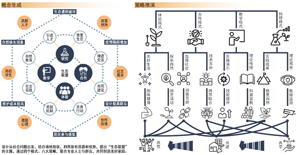 第十三屆園冶杯一等獎作品丨生態(tài)聯(lián)盟——智慧共享模式下的公眾參與性景觀