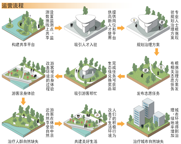 第十三屆園冶杯一等獎作品丨生態(tài)聯(lián)盟——智慧共享模式下的公眾參與性景觀