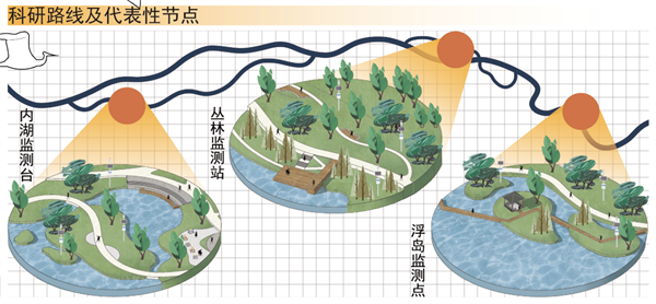 第十三屆園冶杯一等獎作品丨生態(tài)聯(lián)盟——智慧共享模式下的公眾參與性景觀