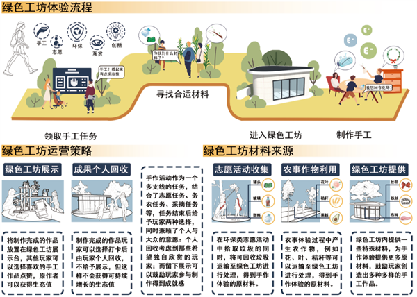 第十三屆園冶杯一等獎作品丨生態(tài)聯(lián)盟——智慧共享模式下的公眾參與性景觀