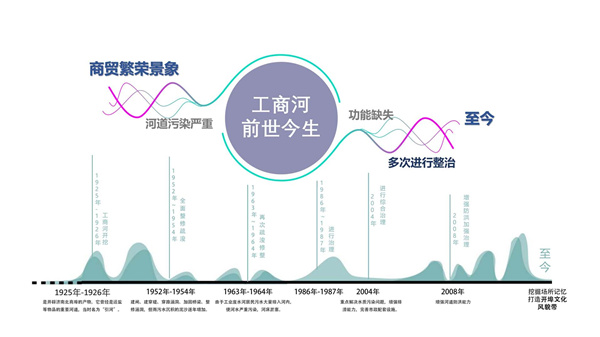 工商河開埠文化風貌帶綜合開發建設工程一期工程總承包(EPC)項目