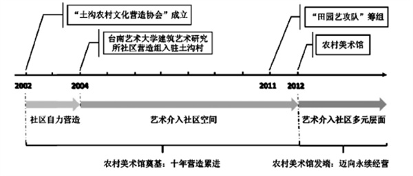臺南市土溝村：藝術介入社區營造，探索現代農村生活模式
