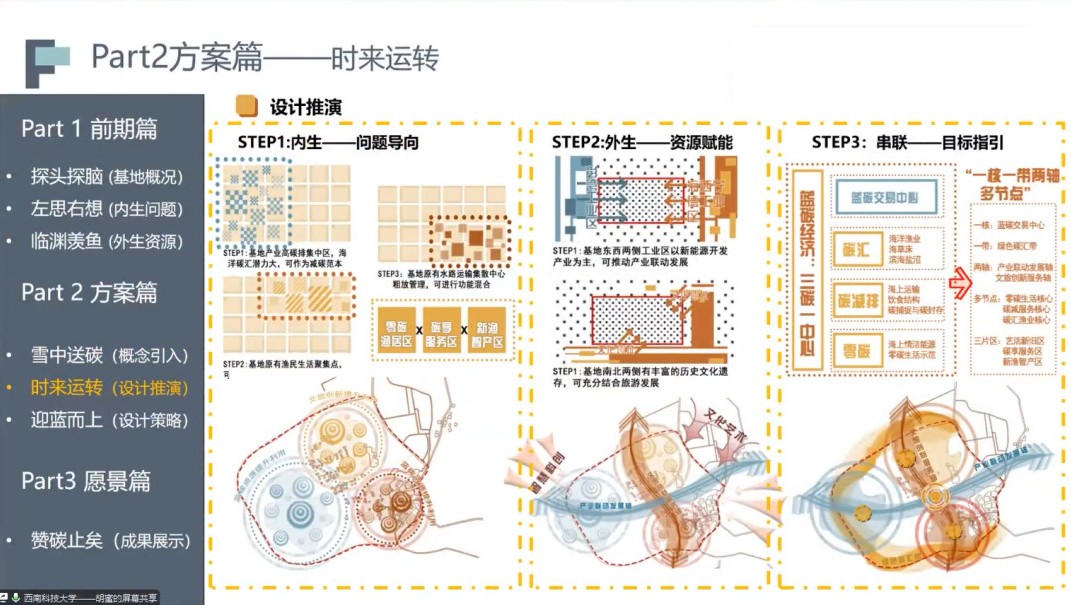 第二屆鄉村振興聯合畢設中期交流成功舉辦