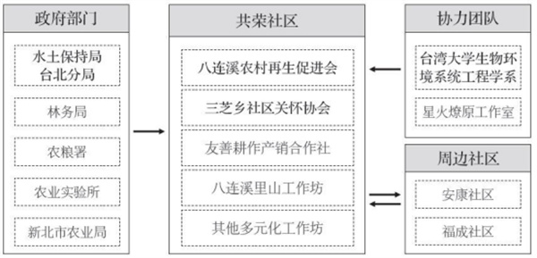 新北市共榮社區：修復生態資源，發展友善農業