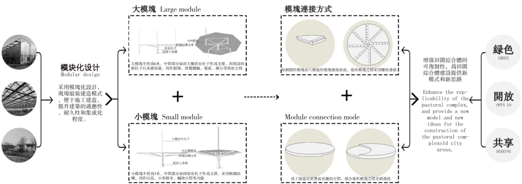 第二屆鄉村振興聯合畢業設計一等獎作品丨再續河夢REVIVE THE DREAM OF RI